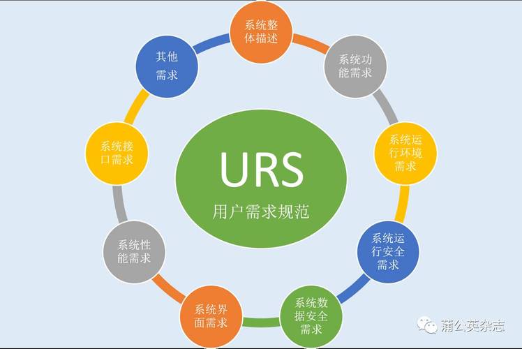 老生长谈计算机化系统验证三用户需求编写规范